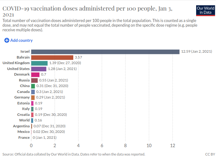 covid-19 Total number of vaccination doses